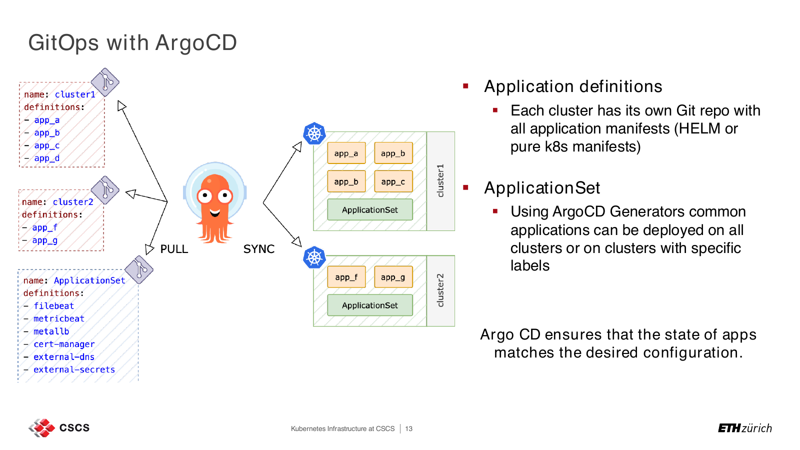 Folie GitOps with ArgoCD mit Git-Repositories, ApplicationSets und Kubernetes-Clustern